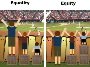 Depiction of Equality vs. Equity – Equality is when everyone gets the same, Equity is when resources are given to the ones who need it to ensure everyone has the same opportunity.